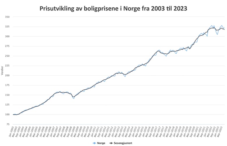Prisutvikling bolig norge-1
